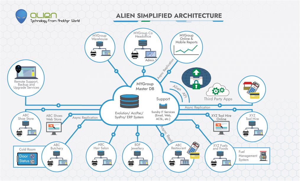 Alien Architecture for POS/ ERP Management System