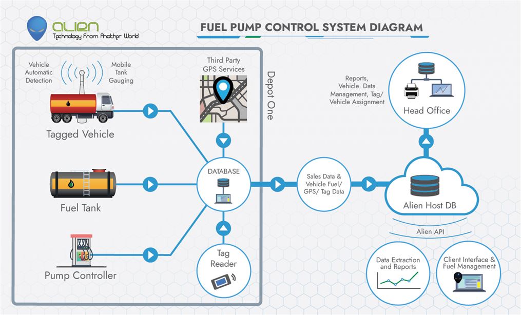 Alien Tank gauging fuel management